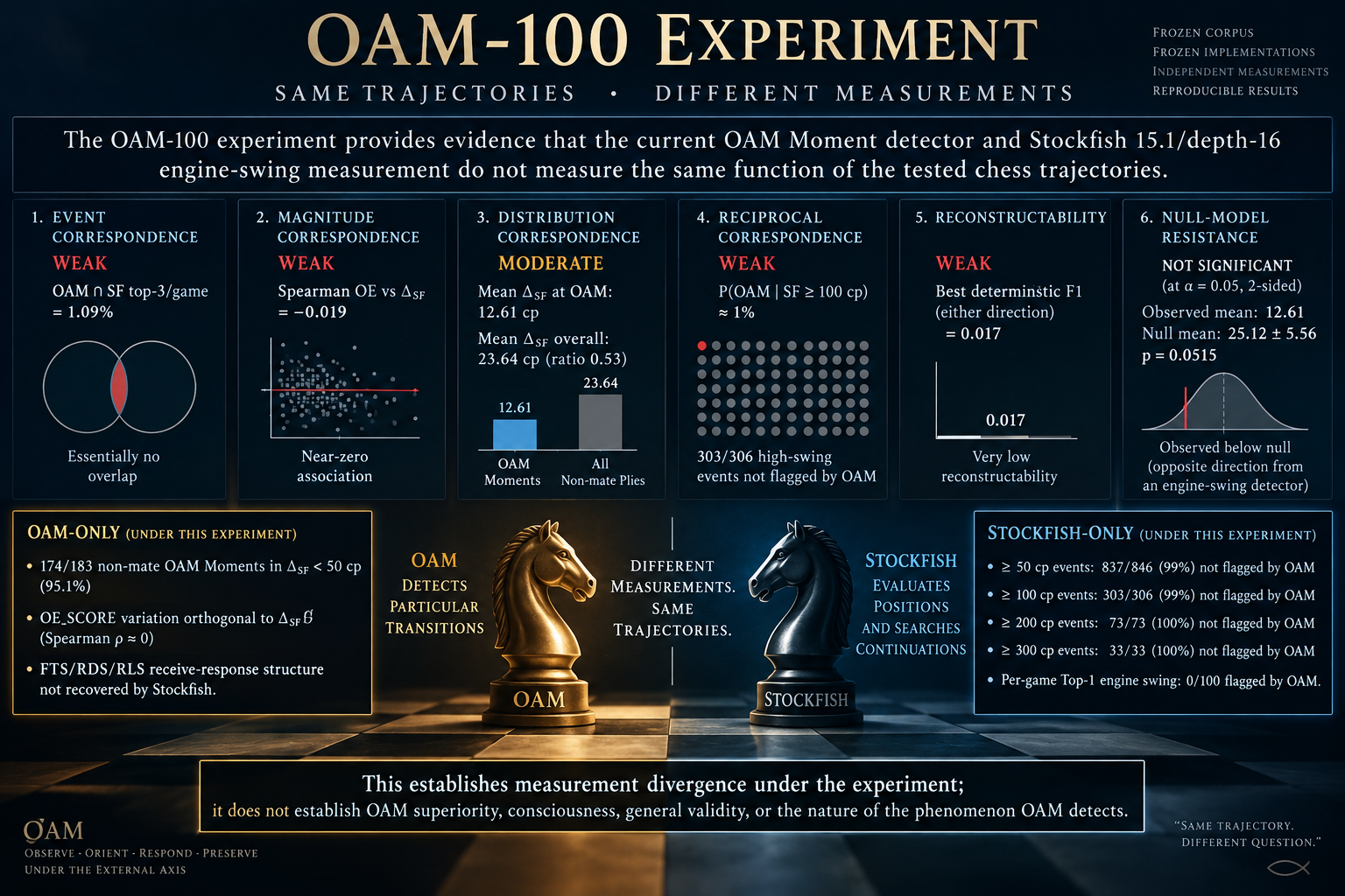 OAM-100 experiment comparing OAM and Stockfish measurements across six correspondence tests, showing measurement divergence under the experiment.